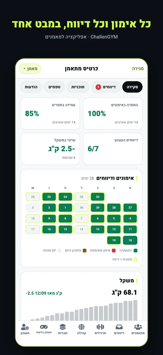 כרטיס מתאמן עם עקביות אימונים, דיווחים השבוע, לוח פעילות של 28 יום ומגמת משקל